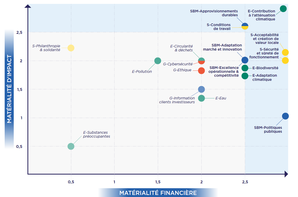 double matérialité